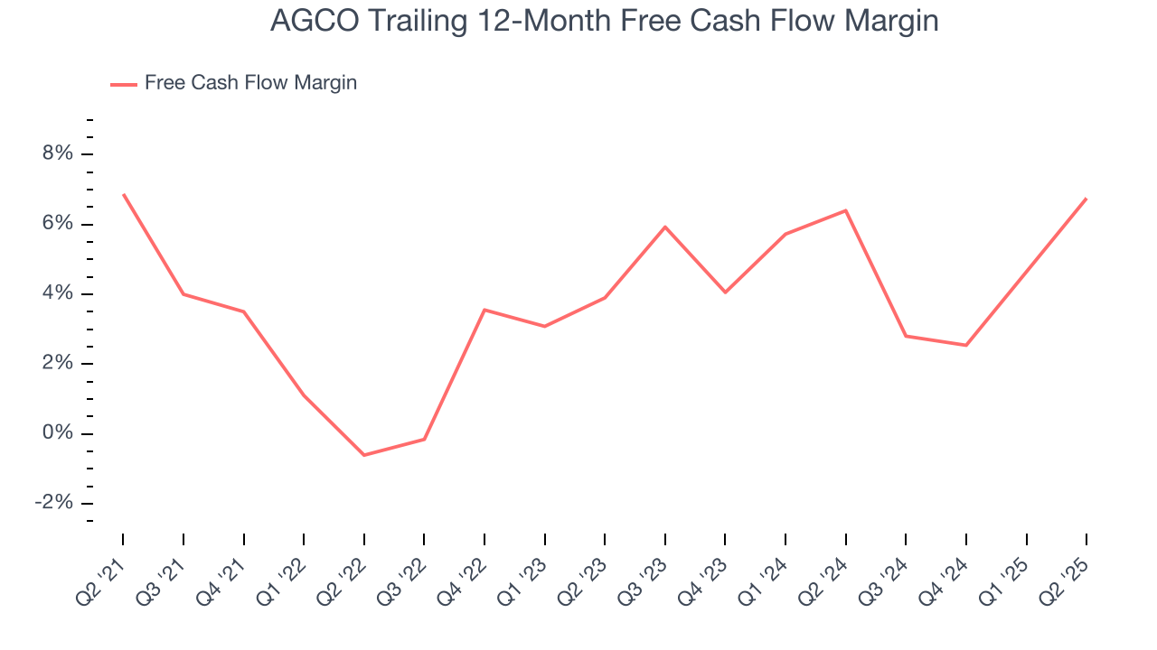 AGCO Trailing 12-Month Free Cash Flow Margin