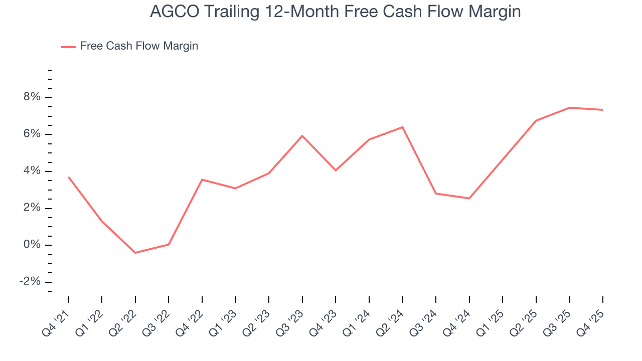 AGCO Trailing 12-Month Free Cash Flow Margin