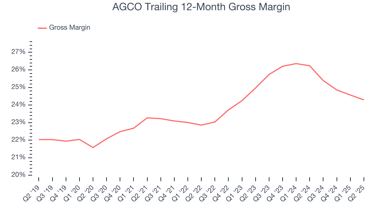 AGCO Trailing 12-Month Gross Margin