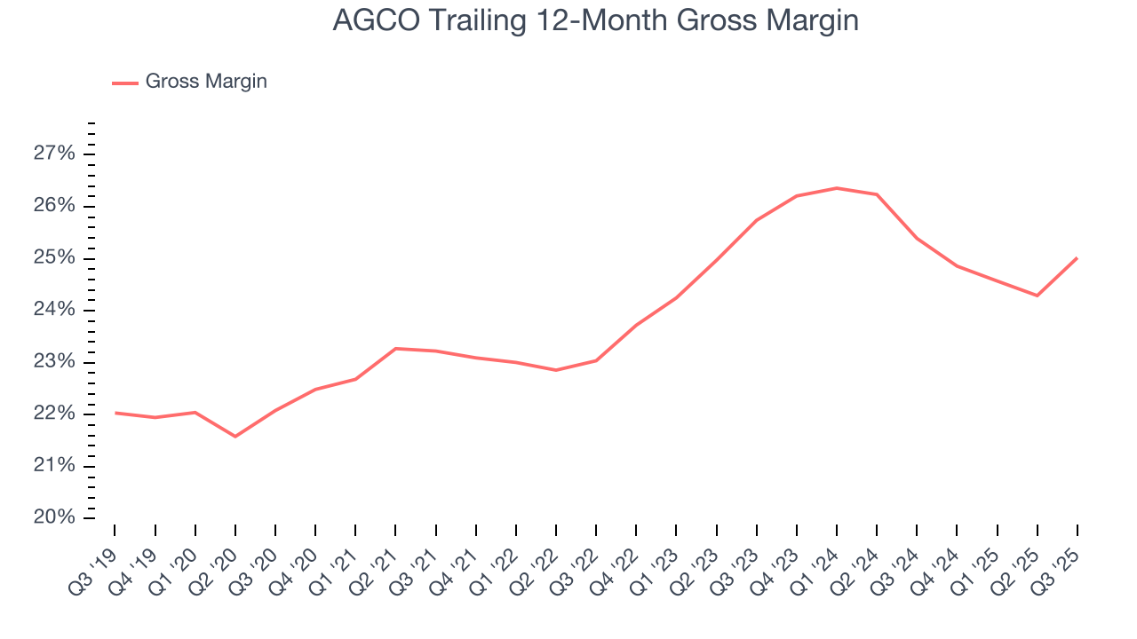 AGCO Trailing 12-Month Gross Margin
