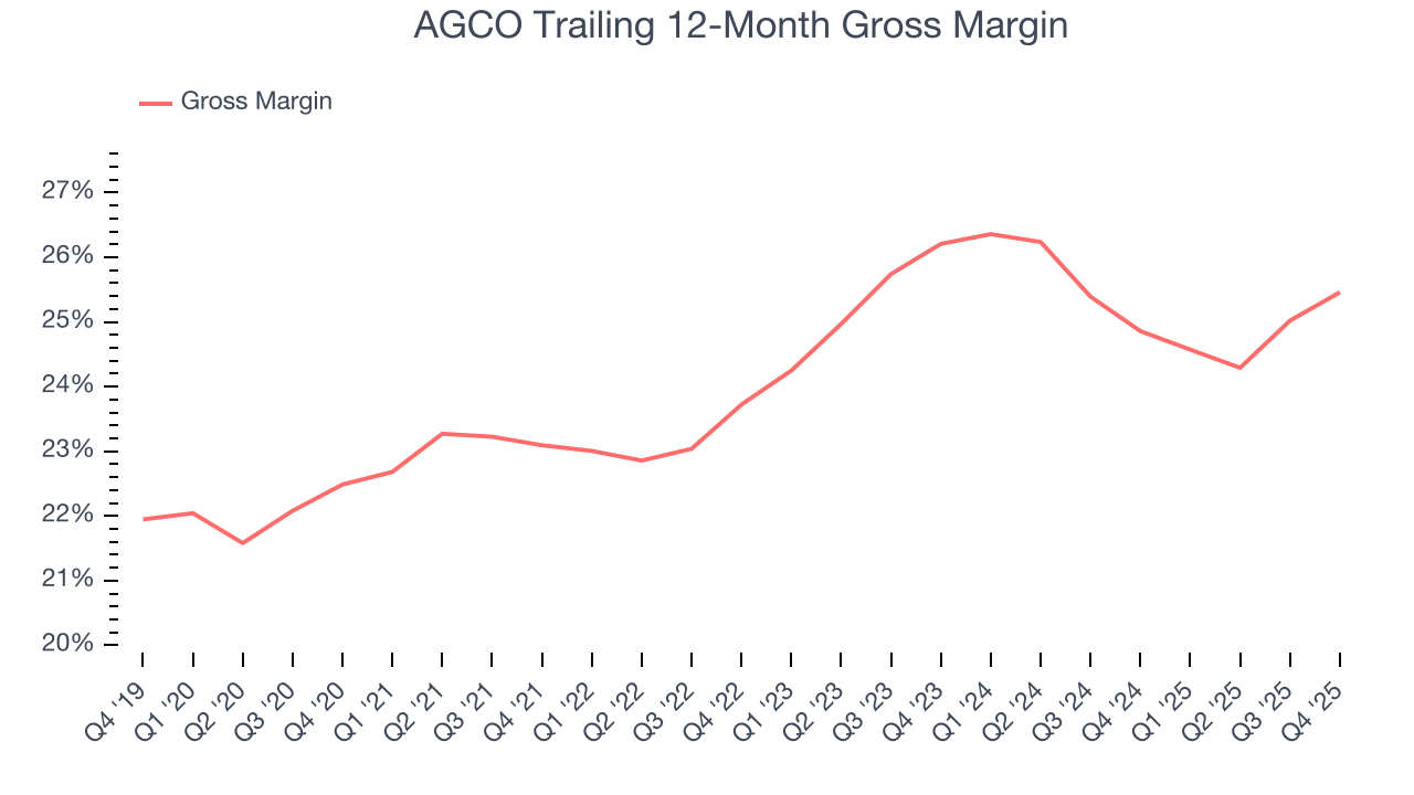 AGCO Trailing 12-Month Gross Margin
