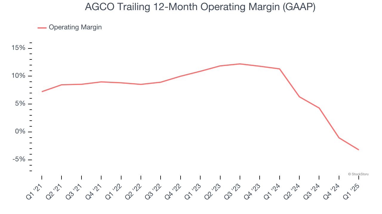 AGCO Trailing 12-Month Operating Margin (GAAP)