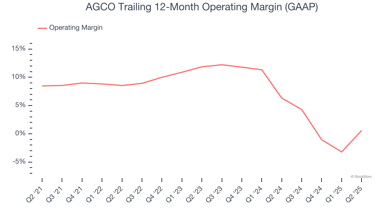 AGCO Trailing 12-Month Operating Margin (GAAP)