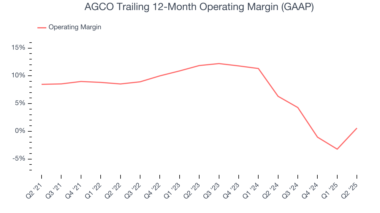 AGCO Trailing 12-Month Operating Margin (GAAP)