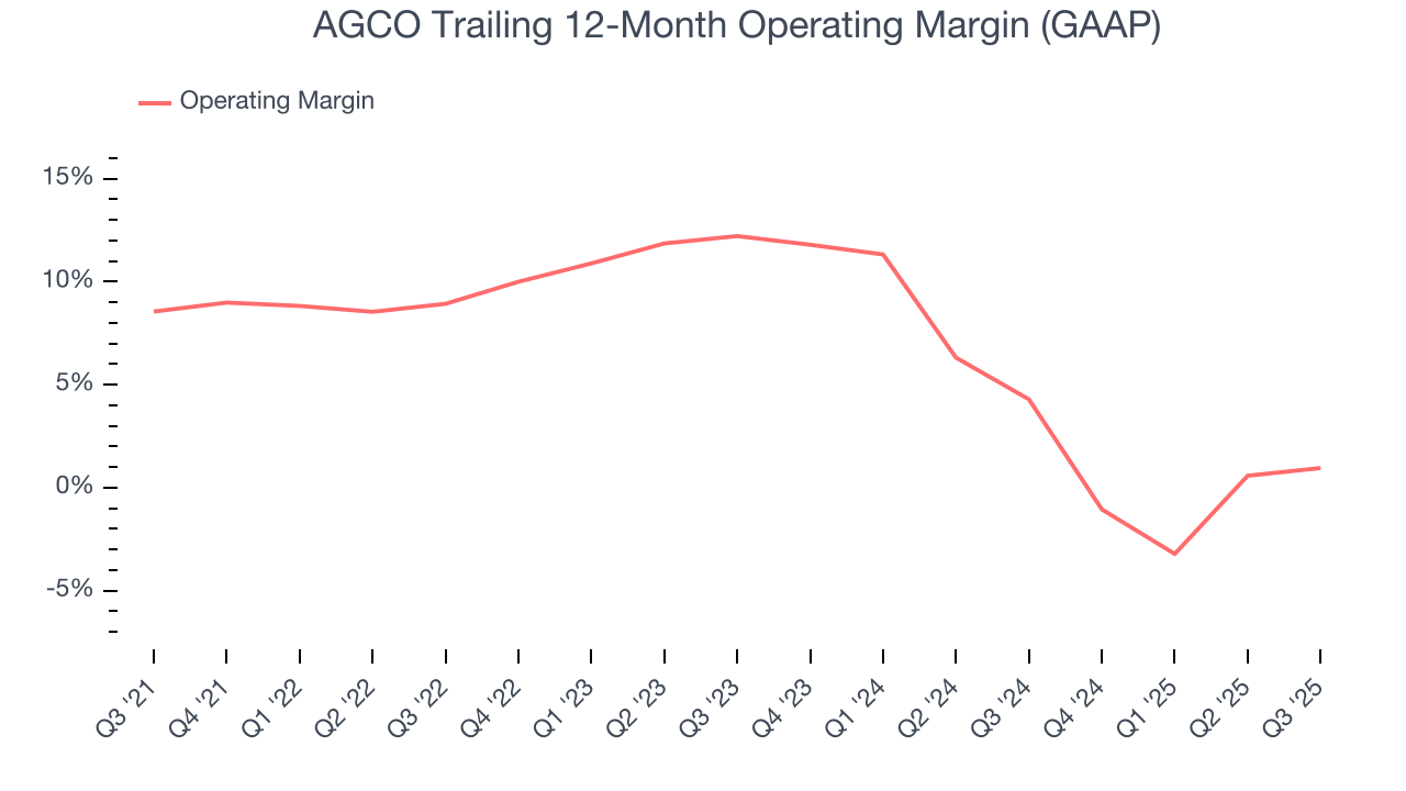 AGCO Trailing 12-Month Operating Margin (GAAP)