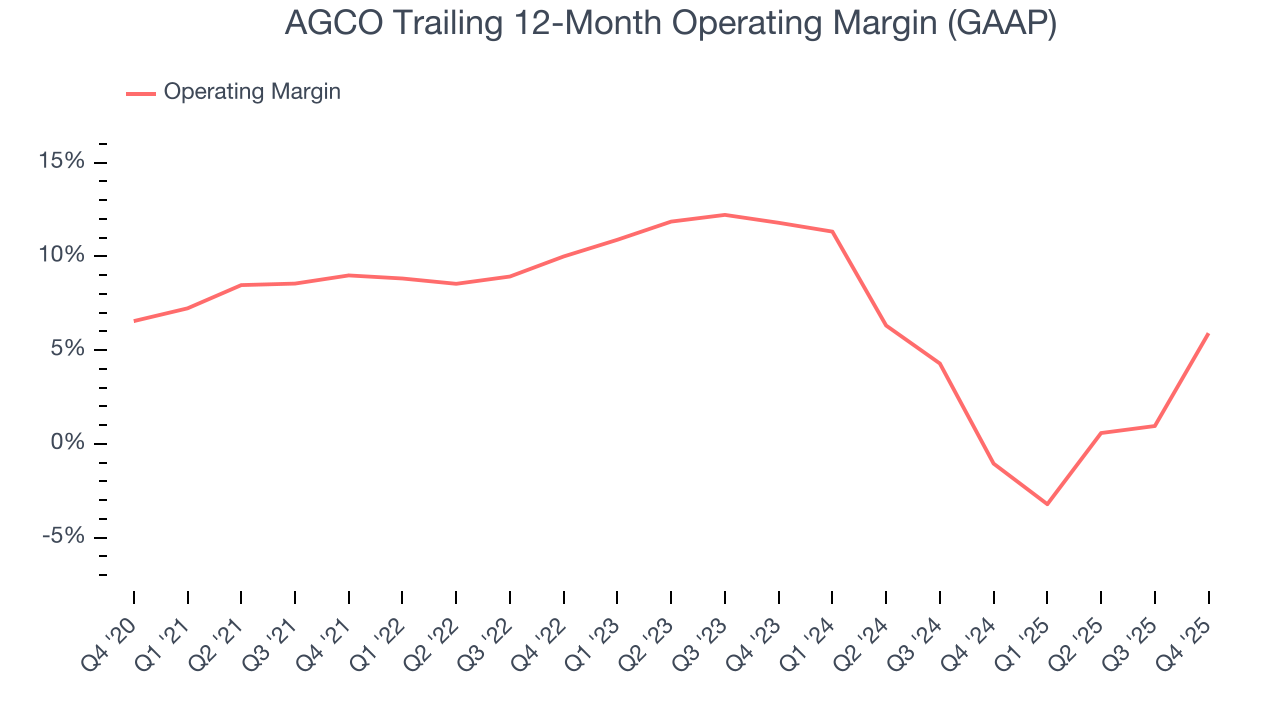 AGCO Trailing 12-Month Operating Margin (GAAP)