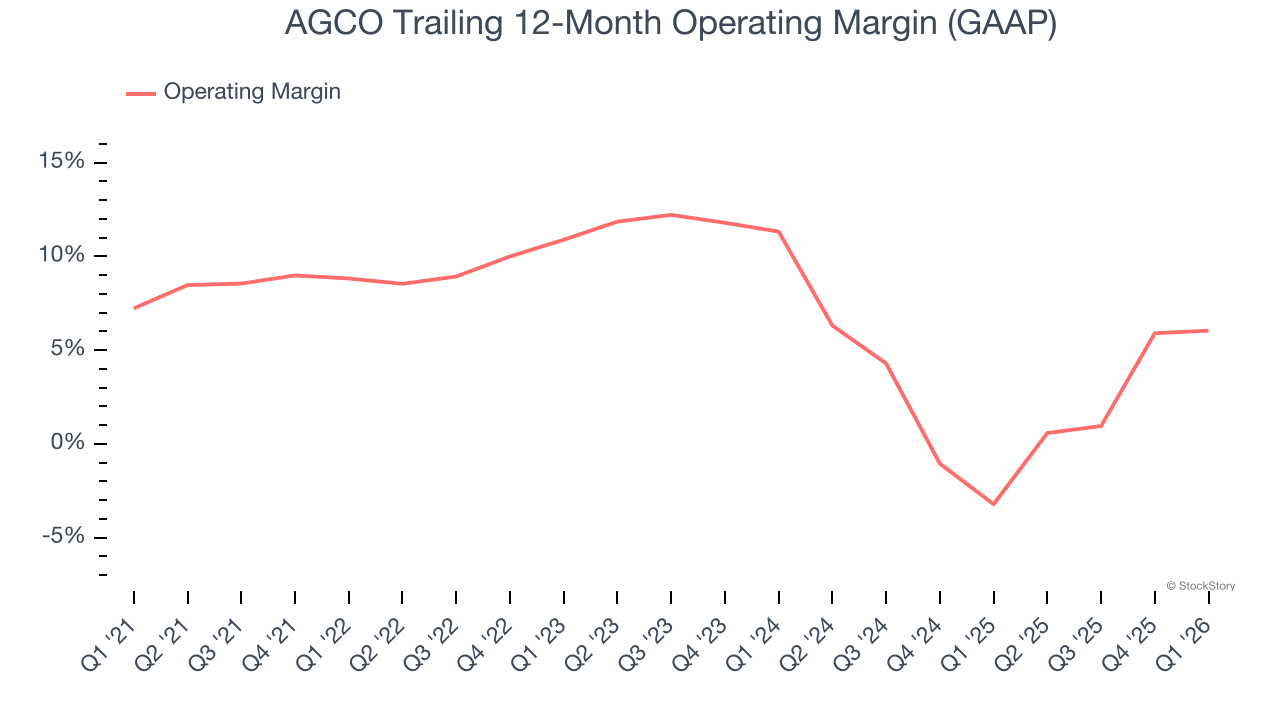 AGCO Trailing 12-Month Operating Margin (GAAP)