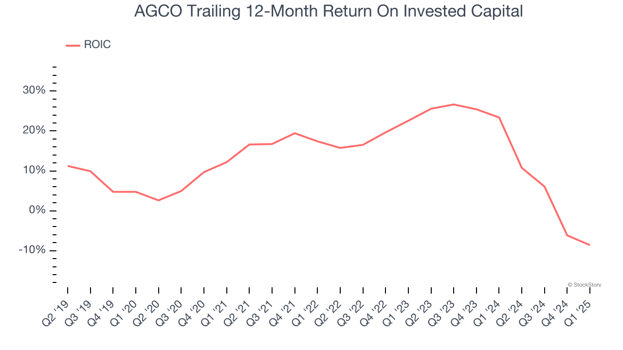 AGCO Trailing 12-Month Return On Invested Capital