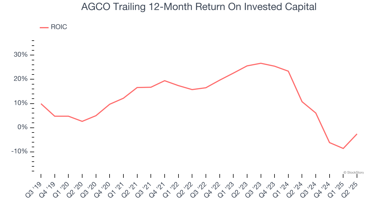 AGCO Trailing 12-Month Return On Invested Capital