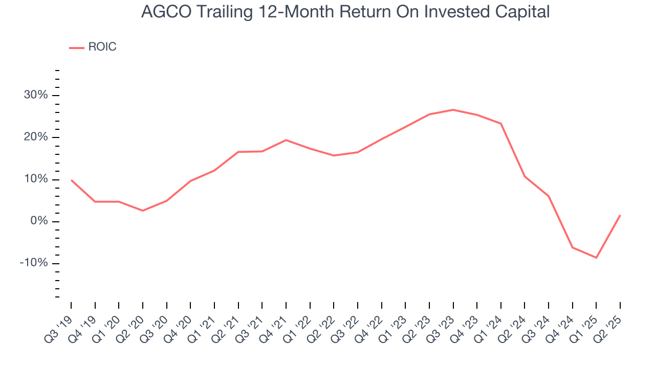 AGCO Trailing 12-Month Return On Invested Capital
