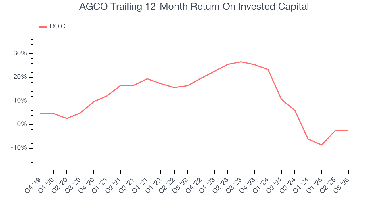 AGCO Trailing 12-Month Return On Invested Capital