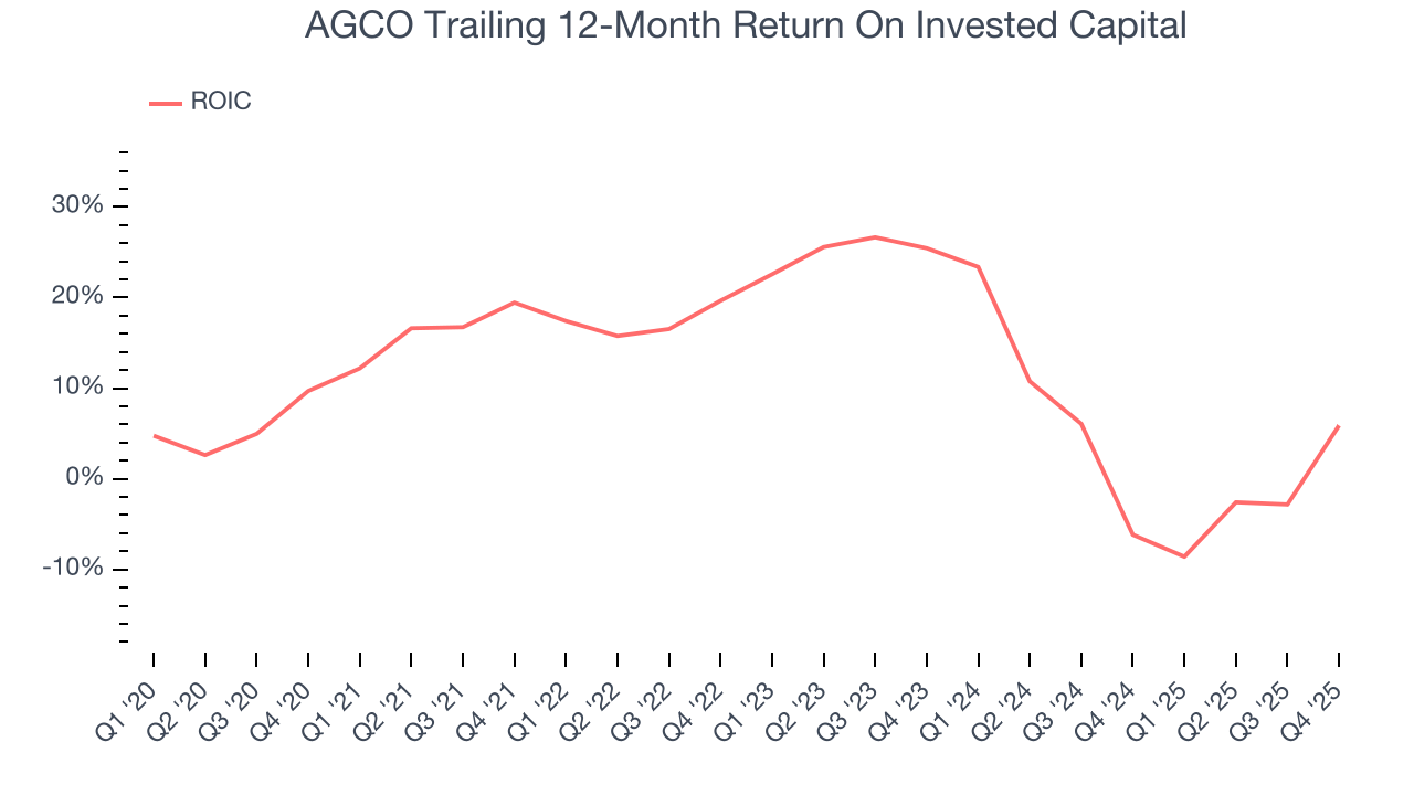 AGCO Trailing 12-Month Return On Invested Capital