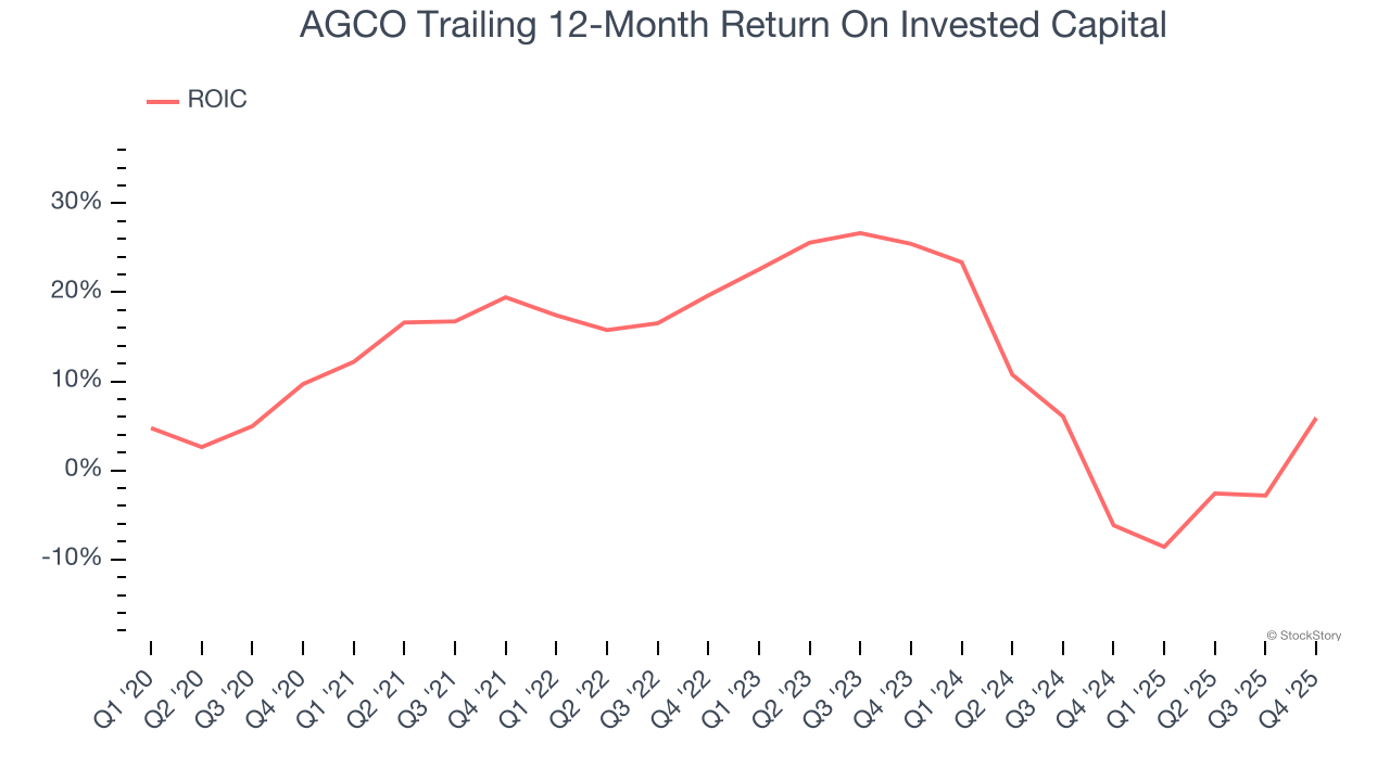 AGCO Trailing 12-Month Return On Invested Capital