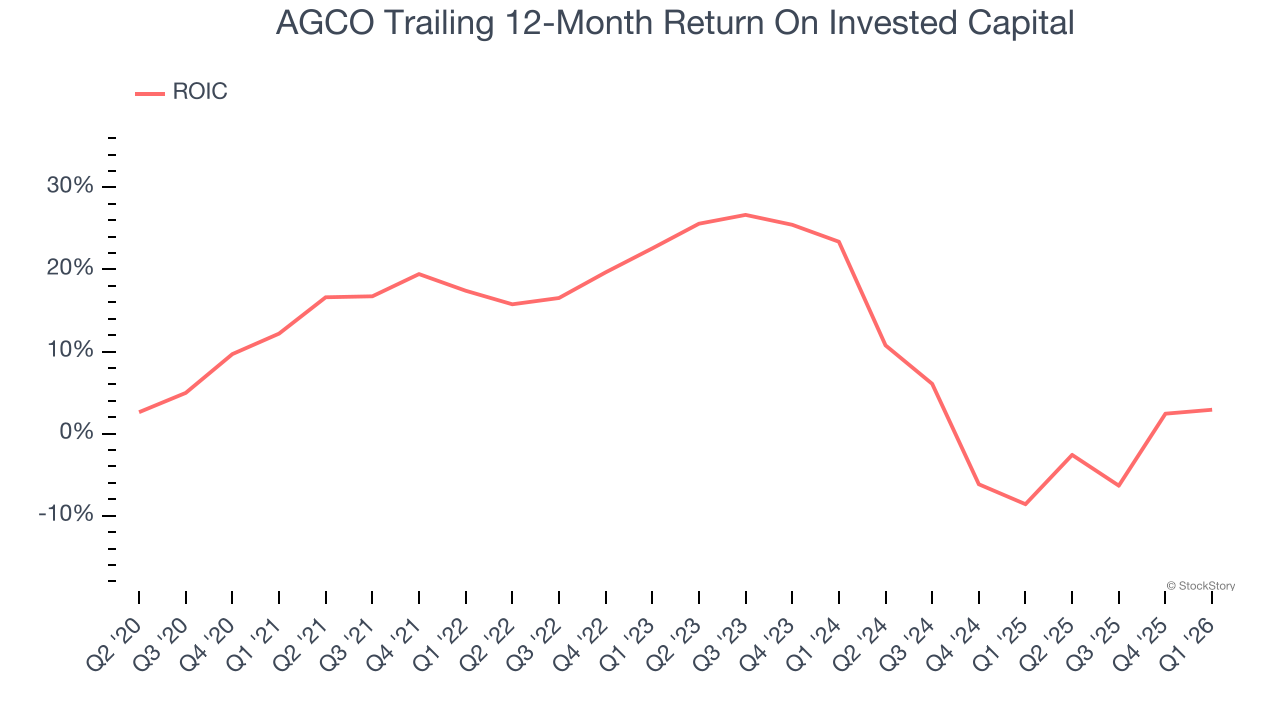 AGCO Trailing 12-Month Return On Invested Capital