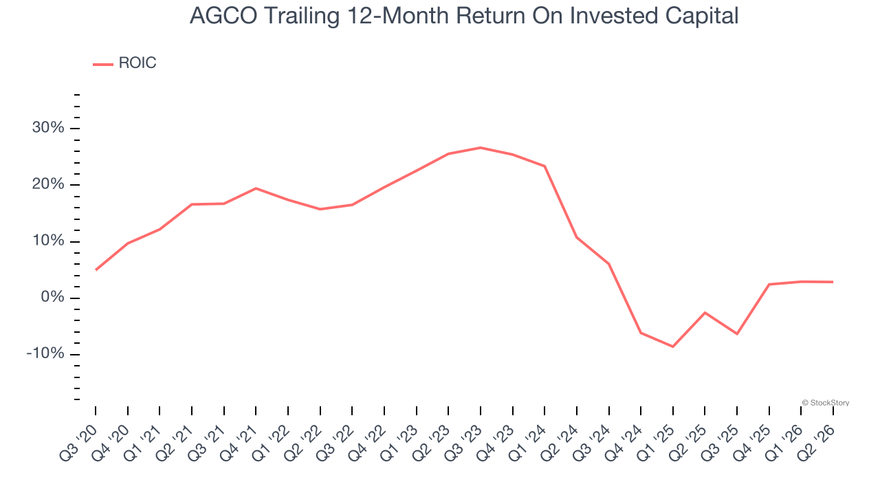AGCO Trailing 12-Month Return On Invested Capital