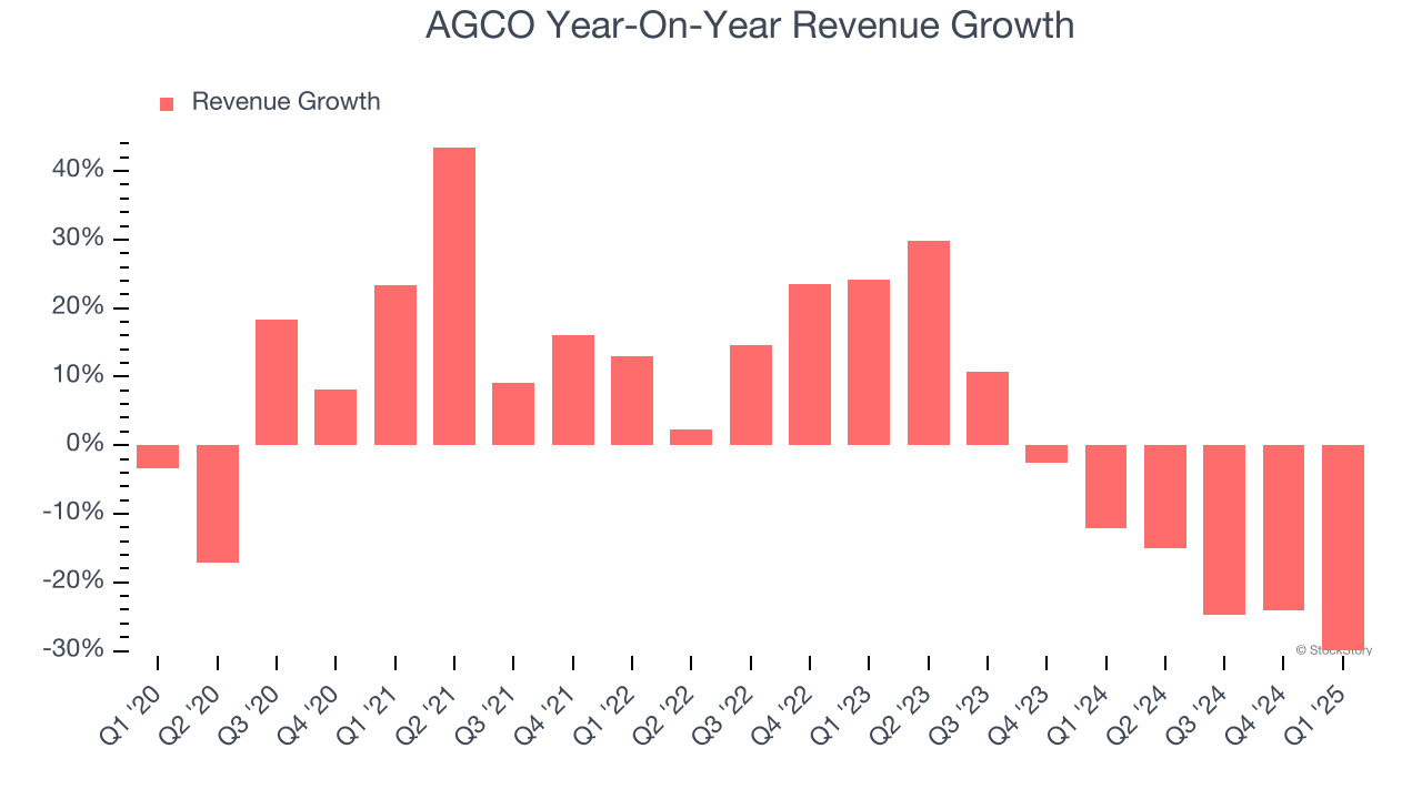 AGCO Year-On-Year Revenue Growth