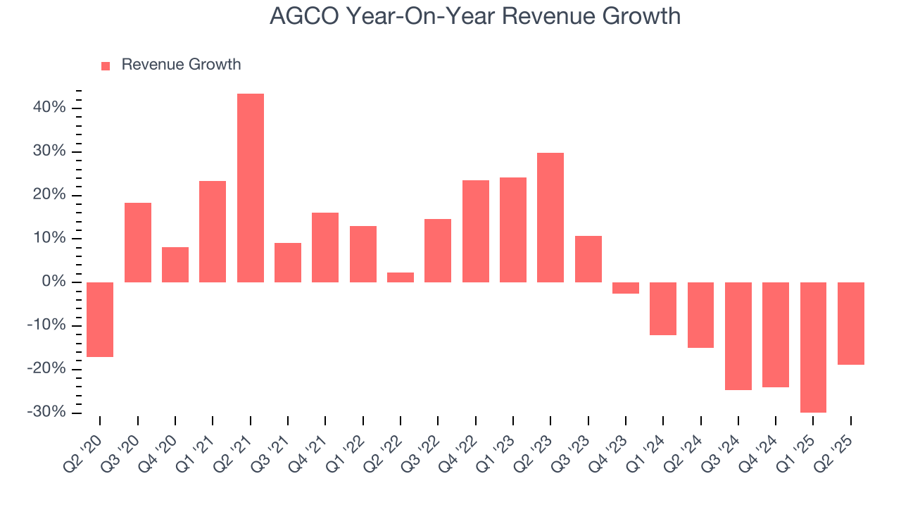 AGCO Year-On-Year Revenue Growth