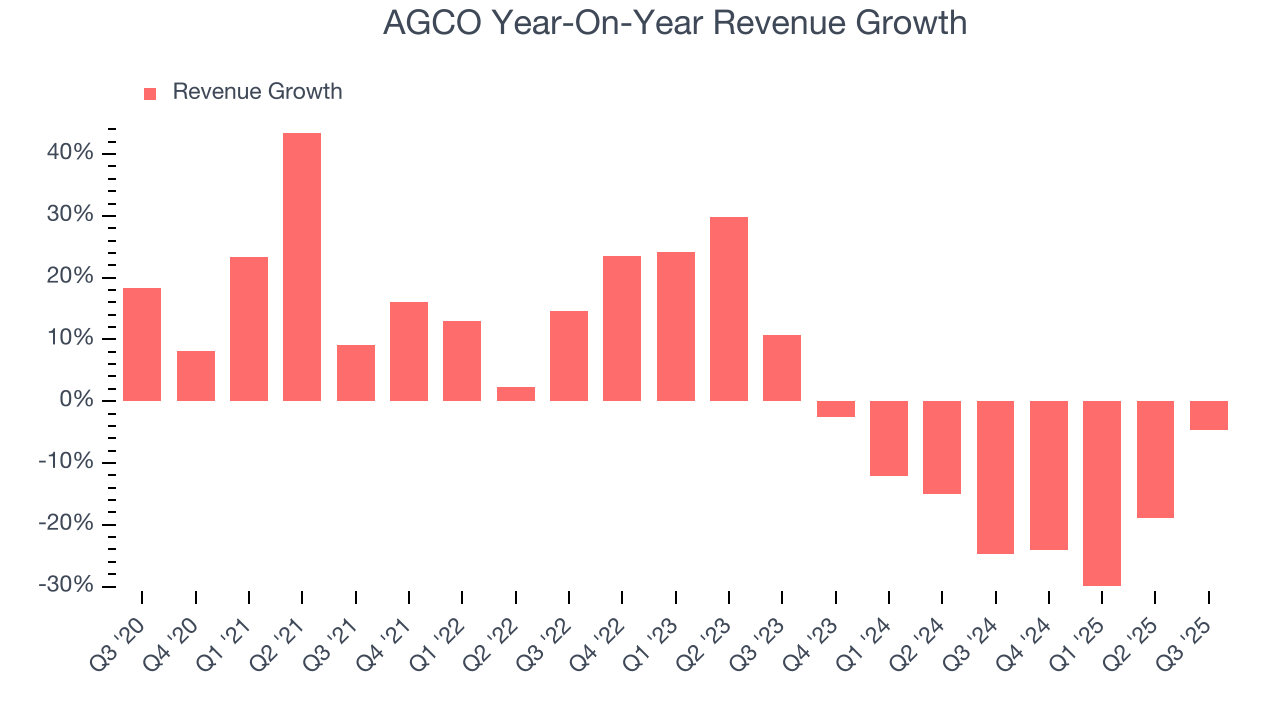 AGCO Year-On-Year Revenue Growth