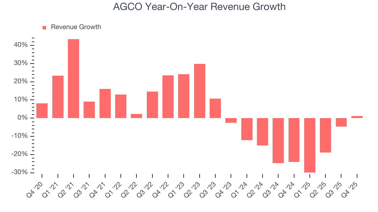 AGCO Year-On-Year Revenue Growth