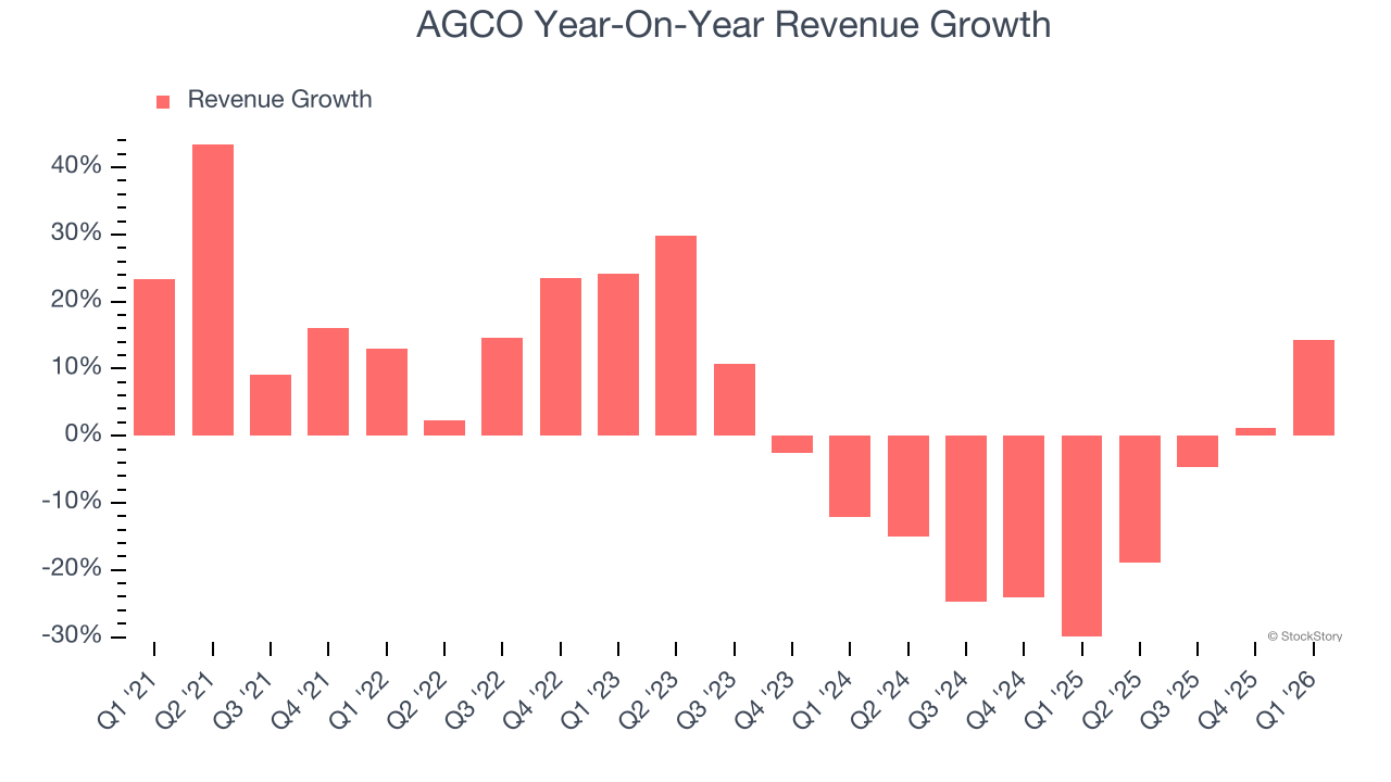 AGCO Year-On-Year Revenue Growth