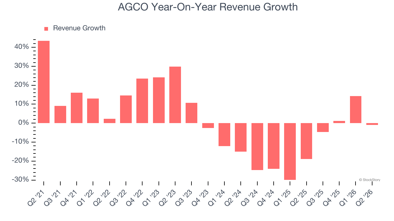 AGCO Year-On-Year Revenue Growth