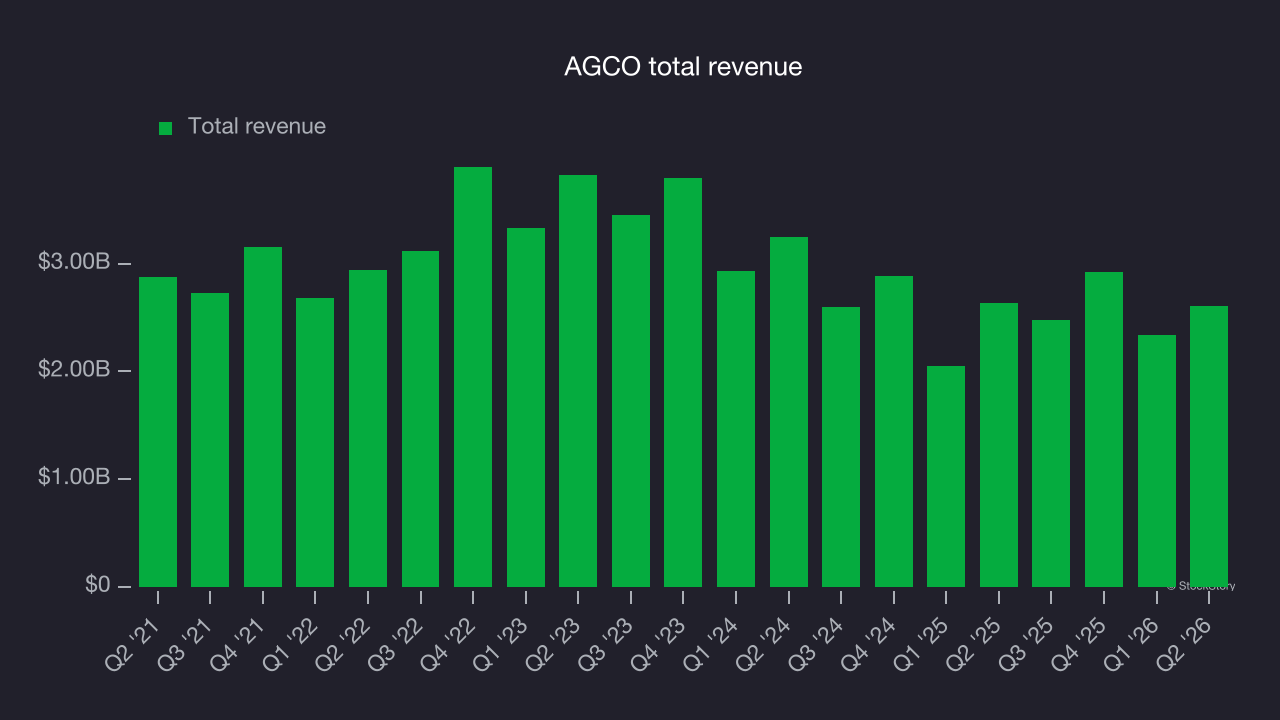 AGCO total revenue