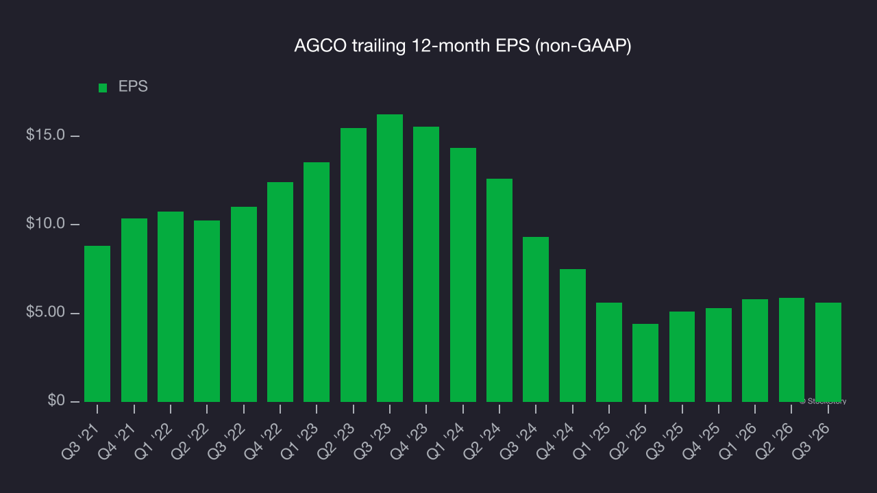 AGCO trailing 12-month EPS (non-GAAP)