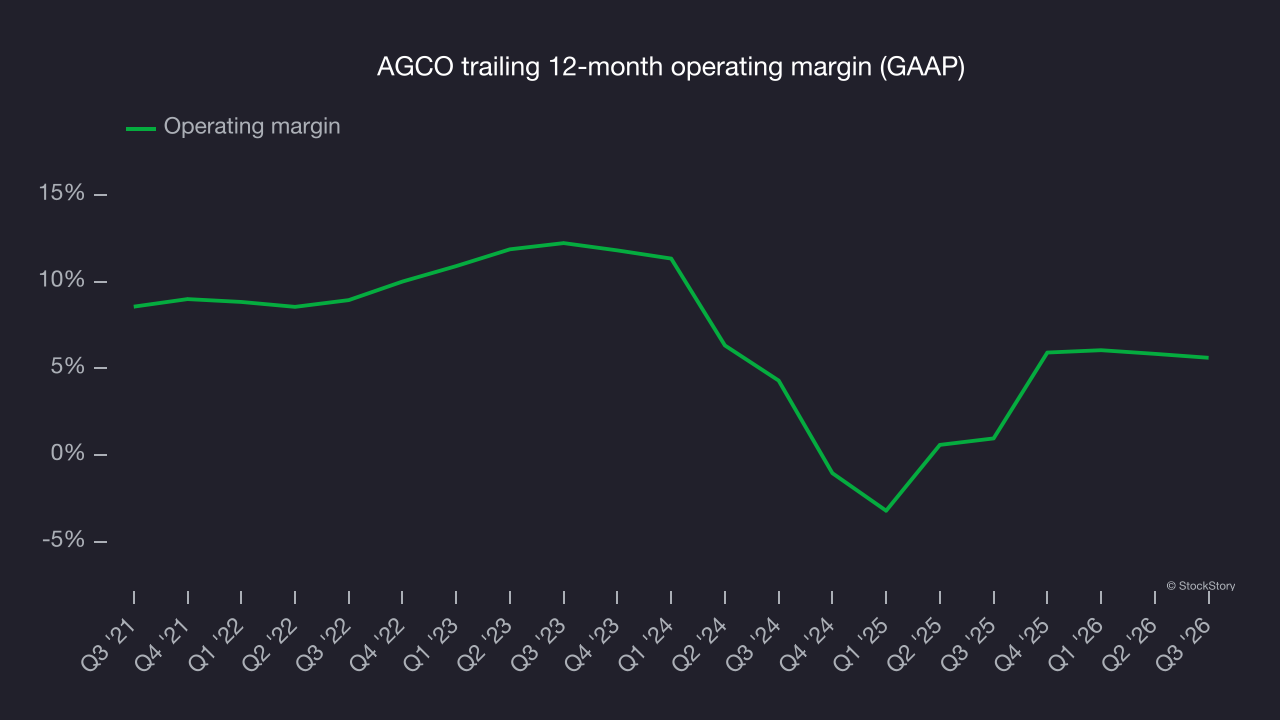 AGCO trailing 12-month operating margin (GAAP)