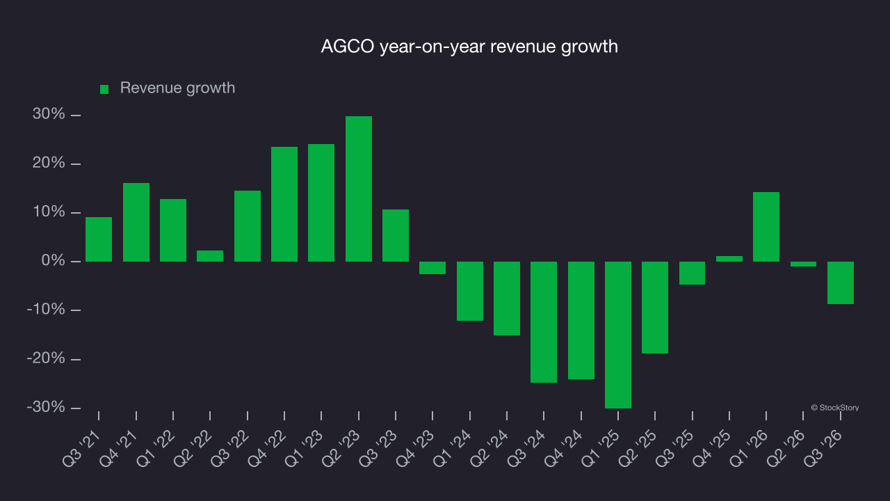 AGCO year-on-year revenue growth