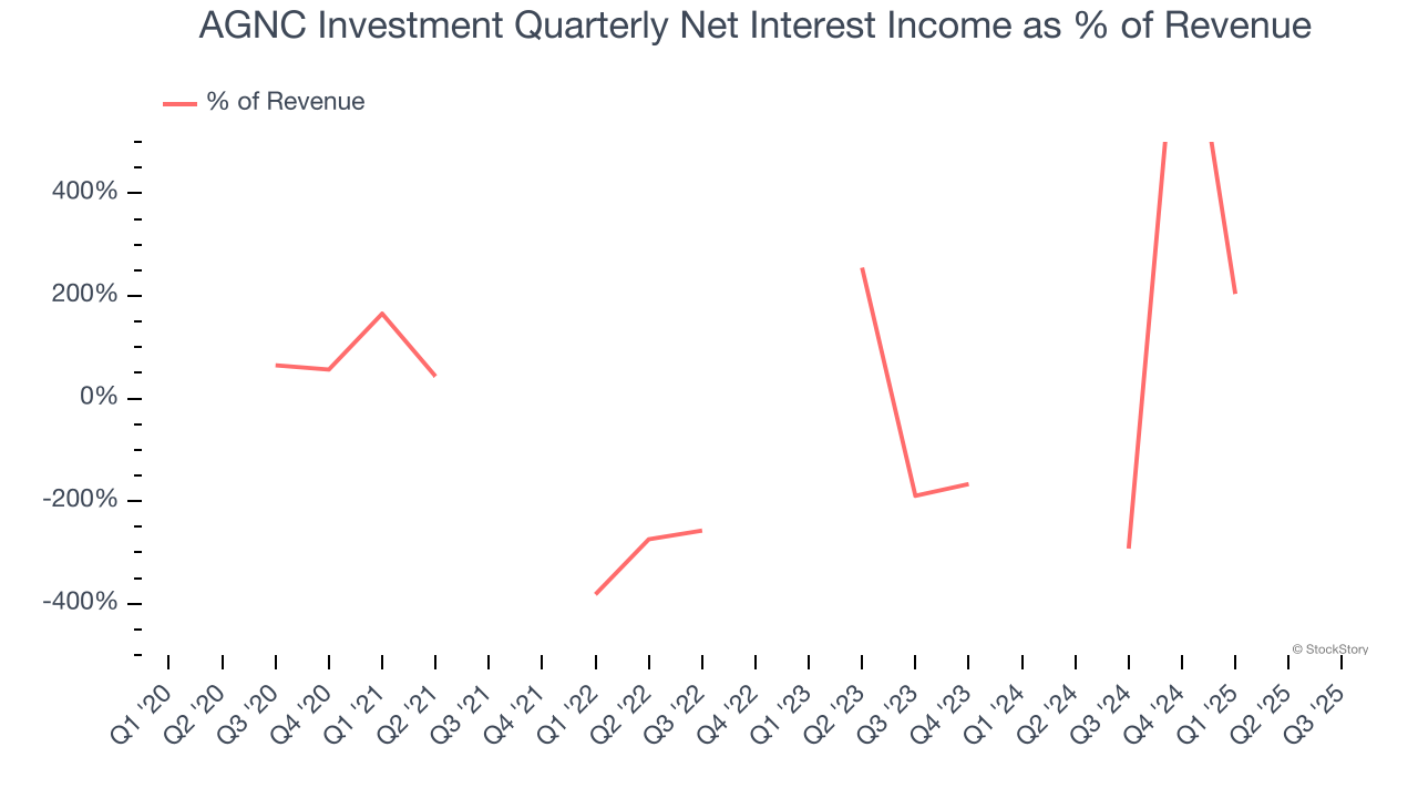AGNC Investment Quarterly Net Interest Income as % of Revenue