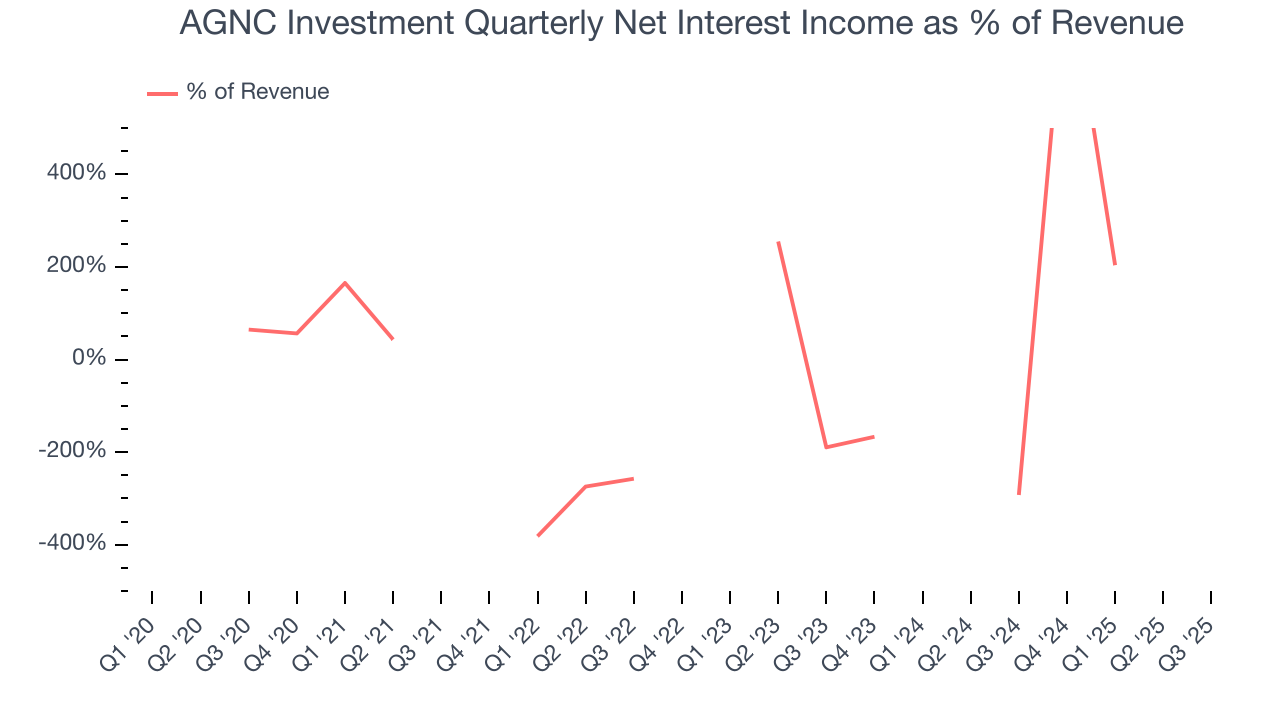 AGNC Investment Quarterly Net Interest Income as % of Revenue