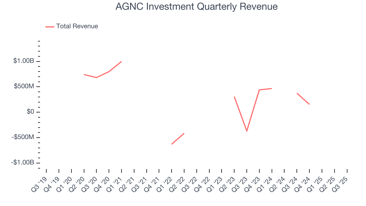 AGNC Investment Quarterly Revenue