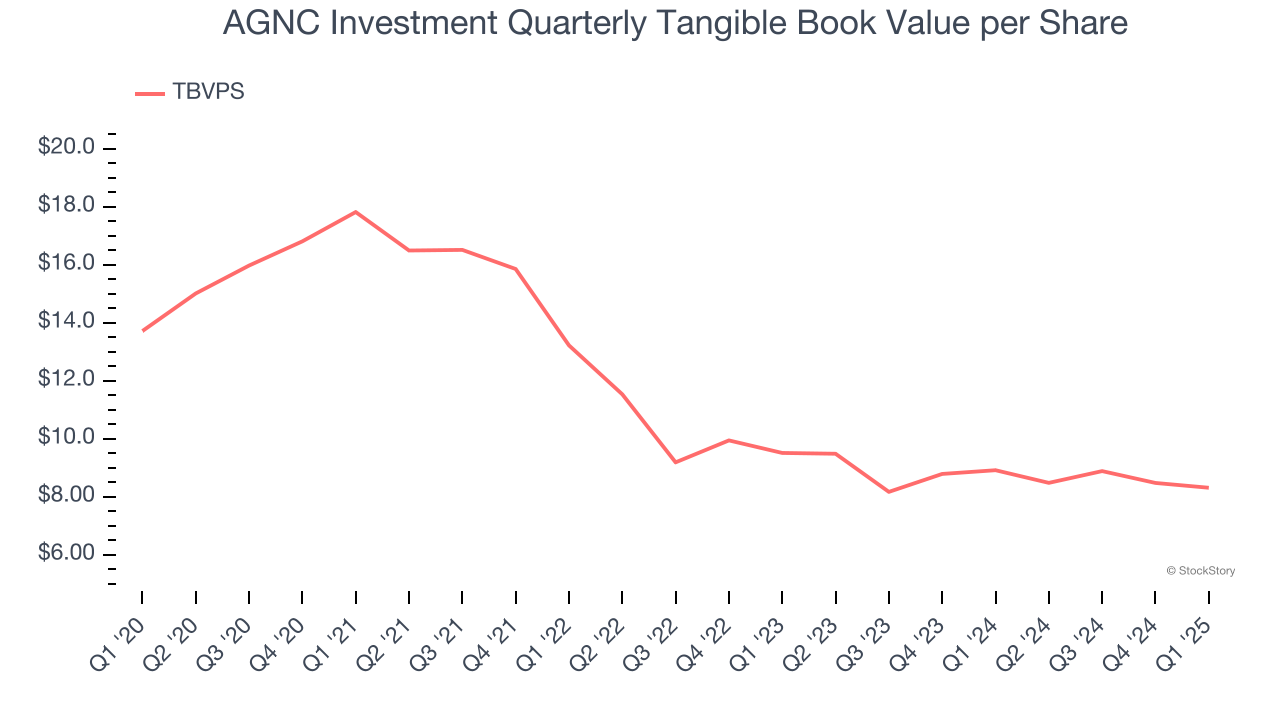 AGNC Investment Quarterly Tangible Book Value per Share