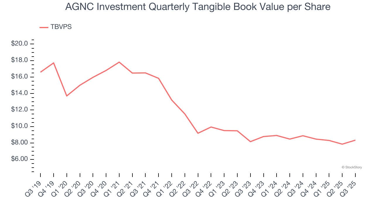 AGNC Investment Quarterly Tangible Book Value per Share