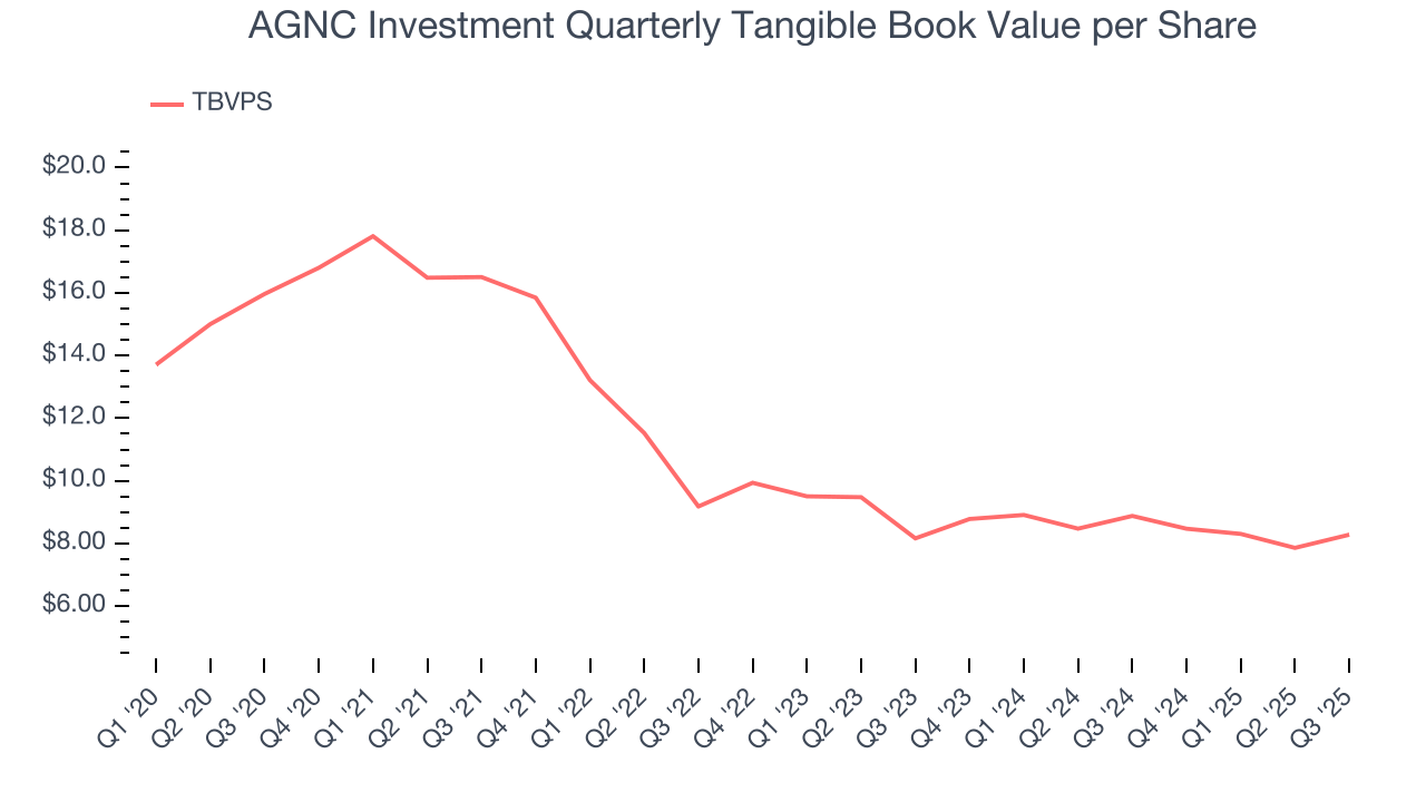 AGNC Investment Quarterly Tangible Book Value per Share