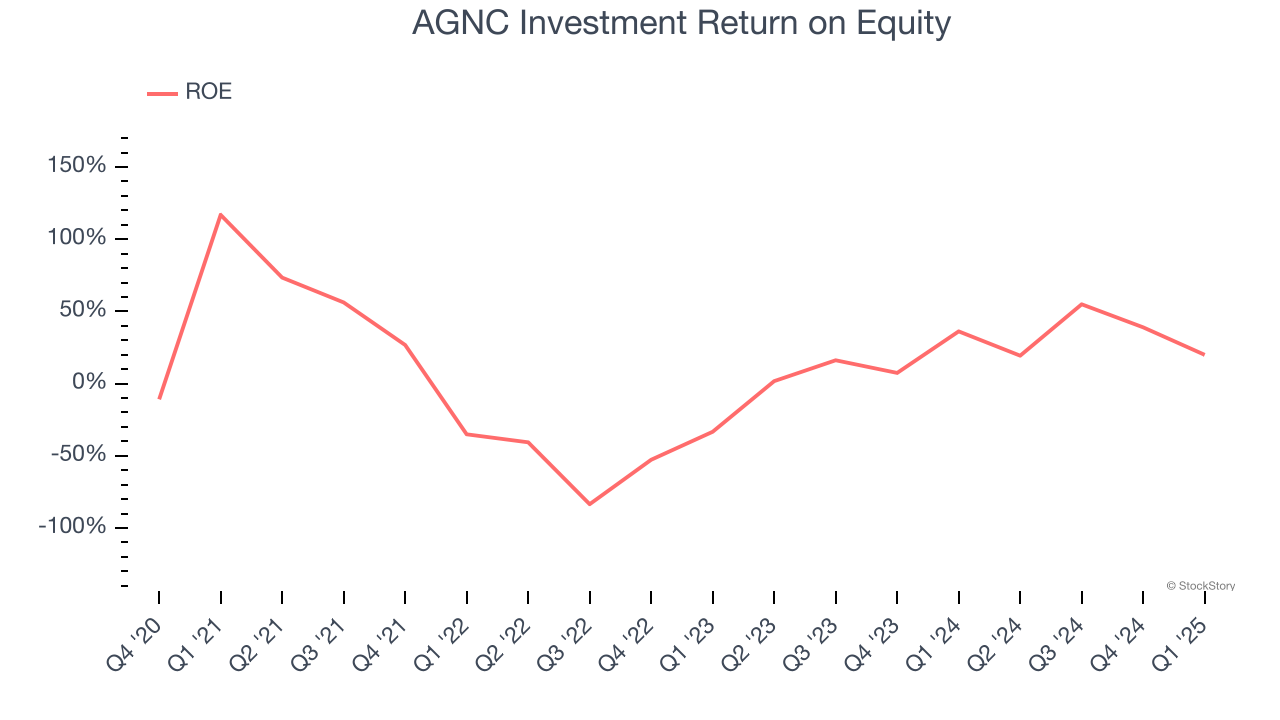 AGNC Investment Return on Equity