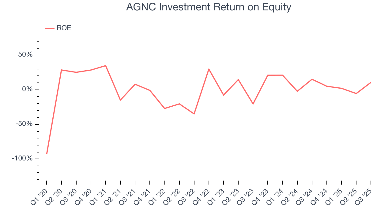 AGNC Investment Return on Equity
