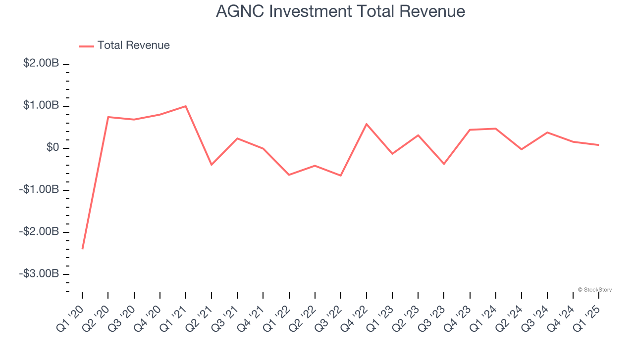 AGNC Investment Total Revenue