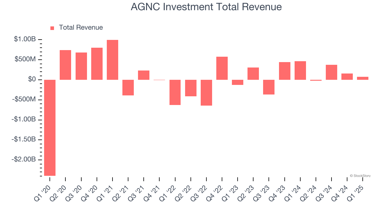 AGNC Investment Total Revenue
