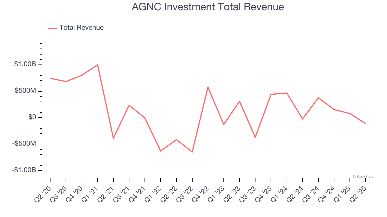 AGNC Investment Total Revenue
