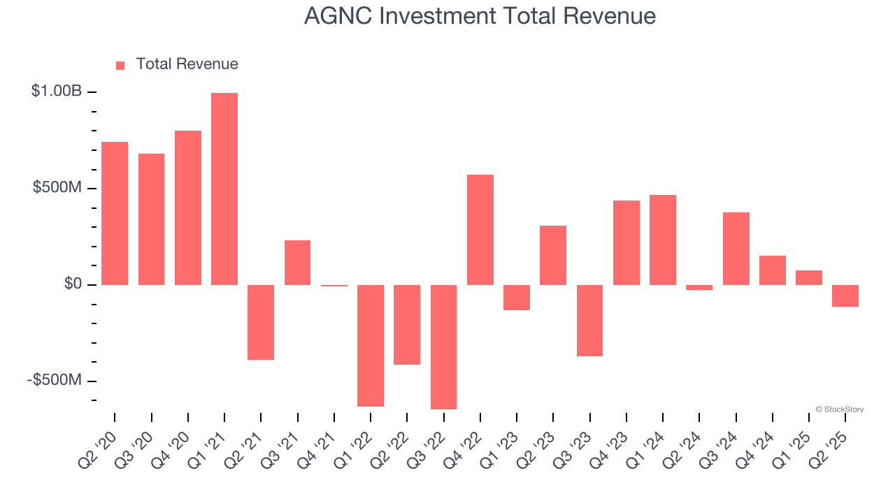 AGNC Investment Total Revenue