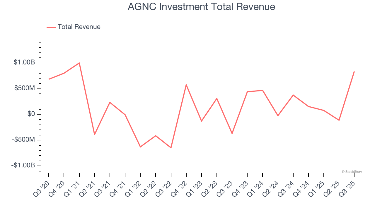 AGNC Investment Total Revenue