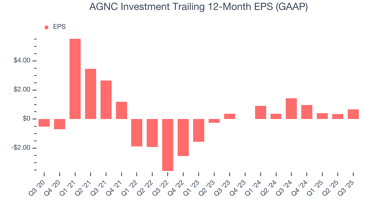 AGNC Investment Trailing 12-Month EPS (GAAP)