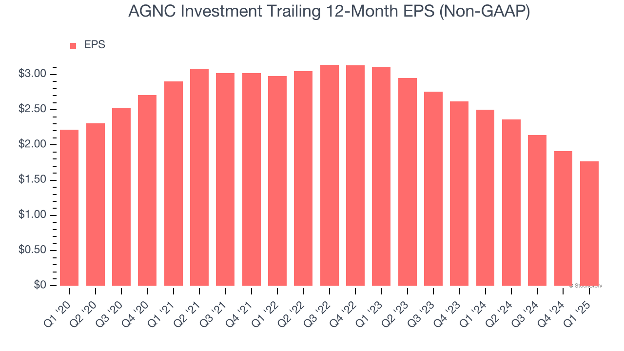 AGNC Investment Trailing 12-Month EPS (Non-GAAP)