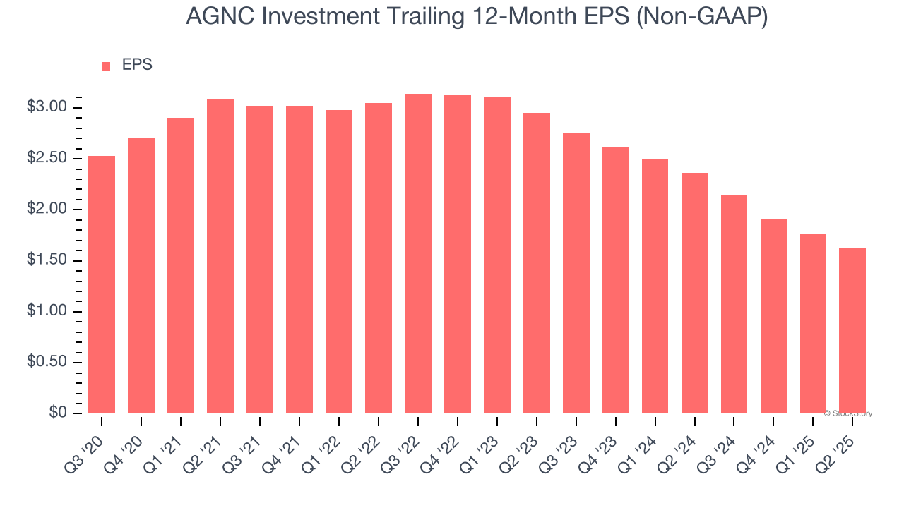 AGNC Investment Trailing 12-Month EPS (Non-GAAP)