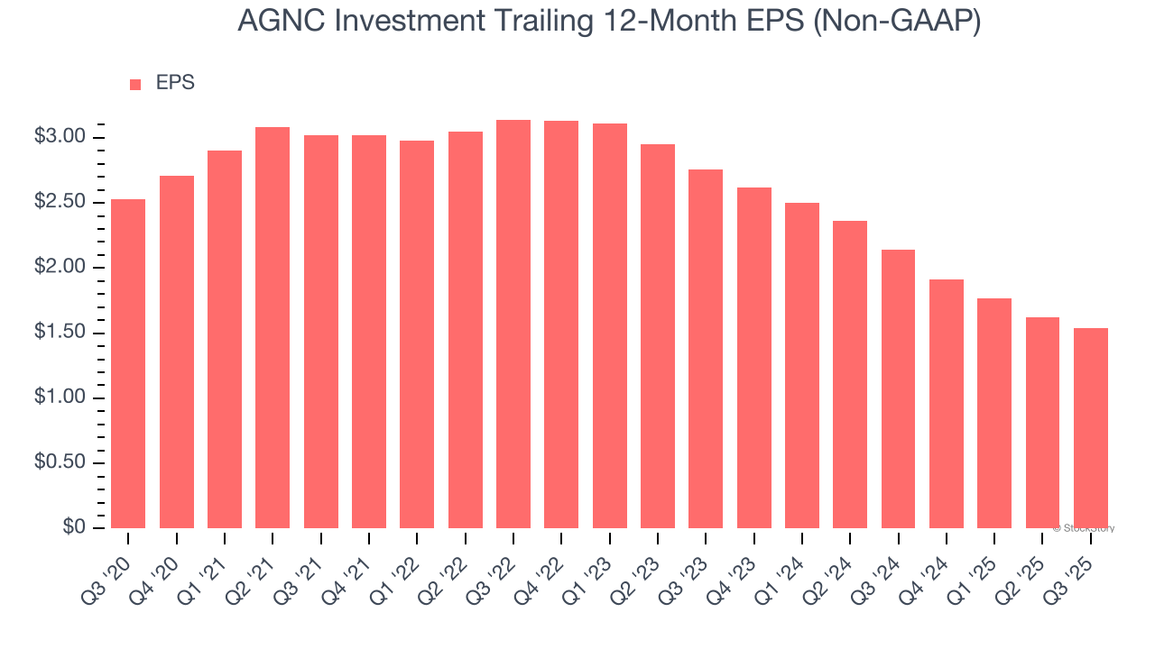 AGNC Investment Trailing 12-Month EPS (Non-GAAP)