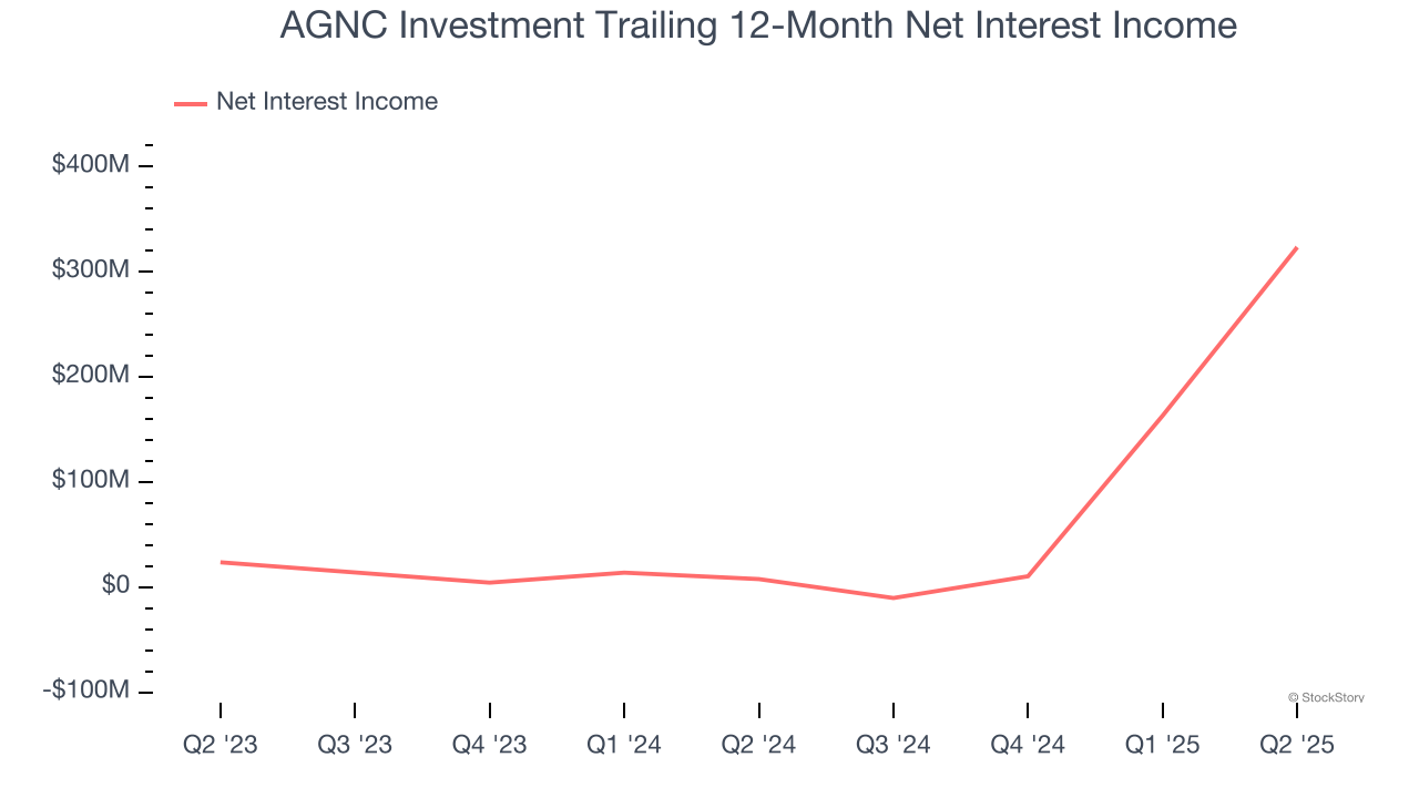 AGNC Investment Trailing 12-Month Net Interest Income