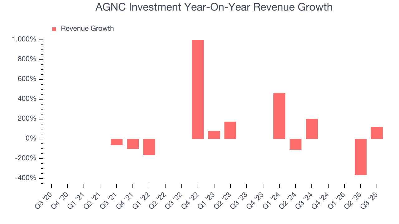 AGNC Investment Year-On-Year Revenue Growth