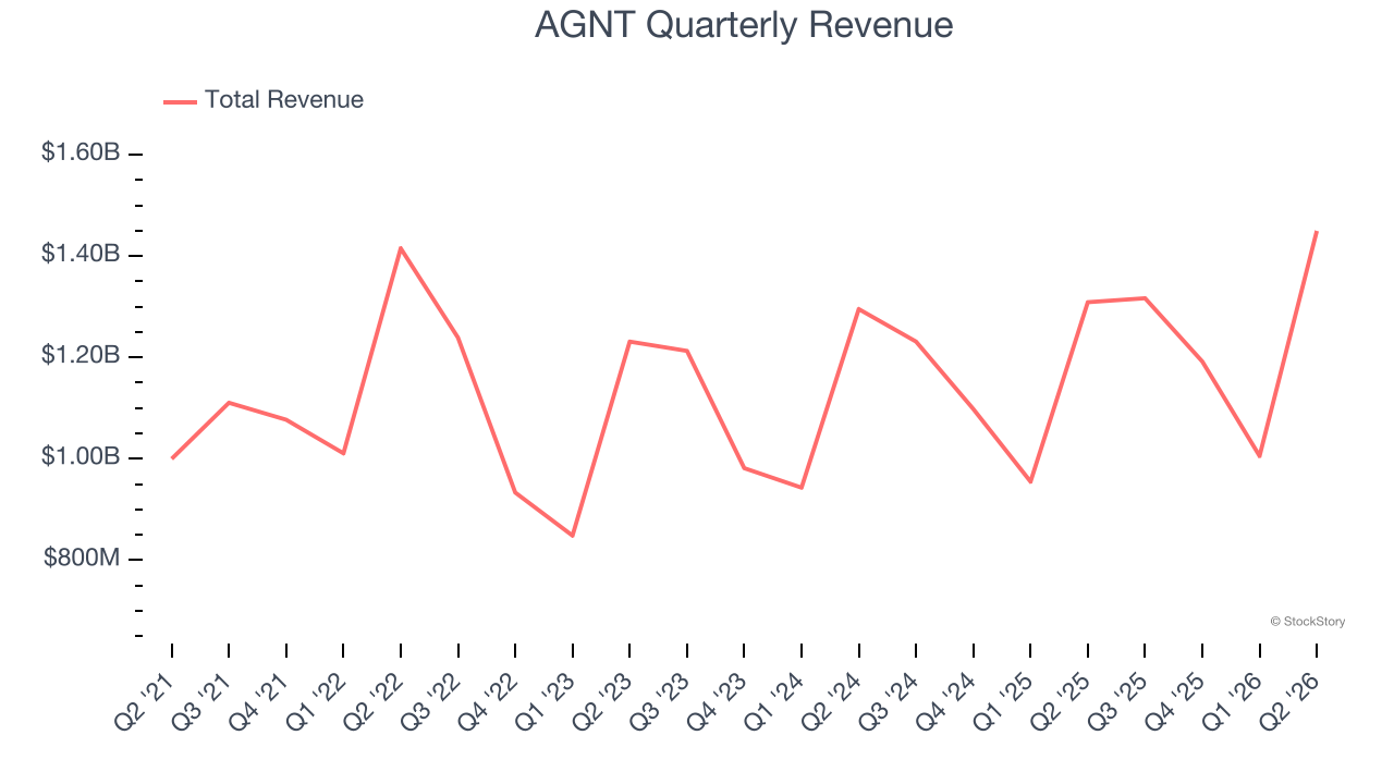 AGNT Quarterly Revenue
