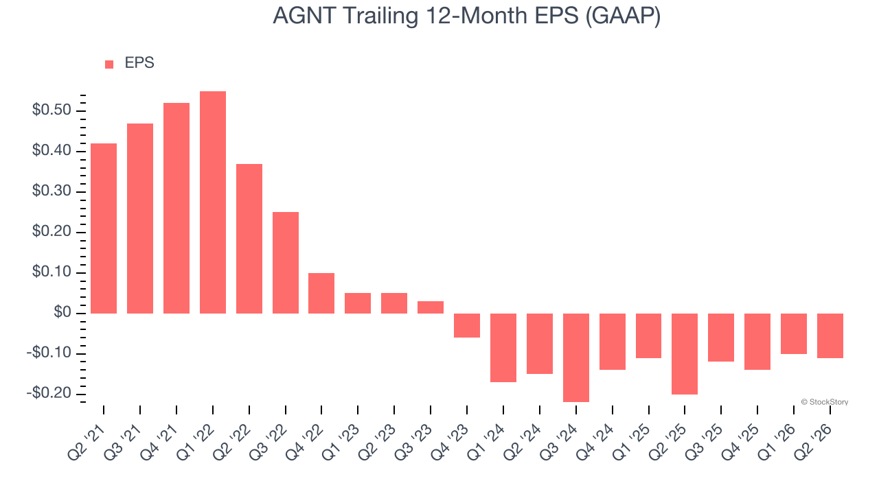 AGNT Trailing 12-Month EPS (GAAP)